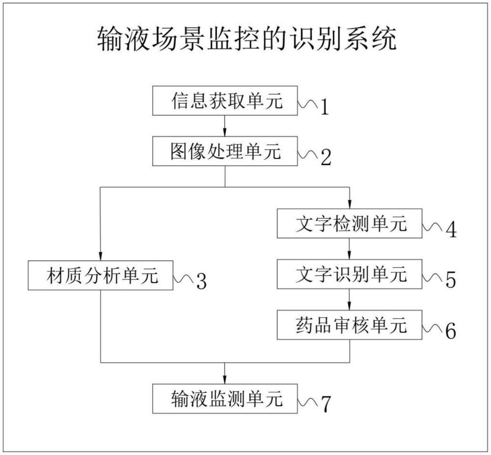 一種基于AI視覺(jué)輸液場(chǎng)景監(jiān)控的識(shí)別系統(tǒng)及輸液監(jiān)控儀設(shè)備的制作方法