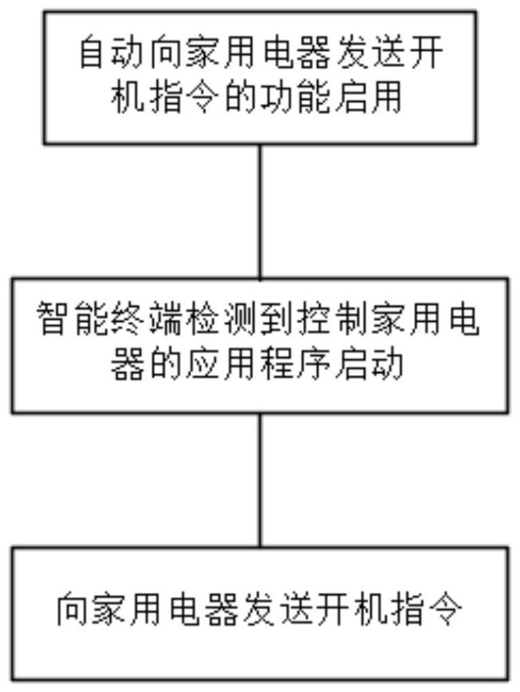 一種智能終端控制家用電器的方法及家用電器與流程