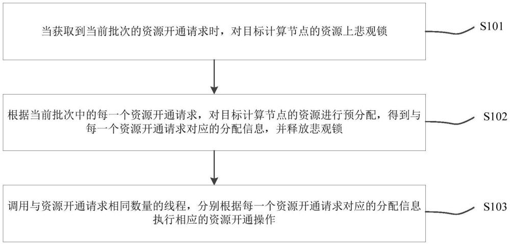 一種資源開通方法、裝置、計(jì)算機(jī)設(shè)備及存儲介質(zhì)與流程