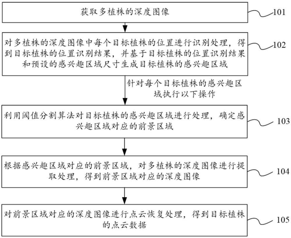 多植株中提取目標植株點云數(shù)據(jù)的方法、裝置及設(shè)備與流程