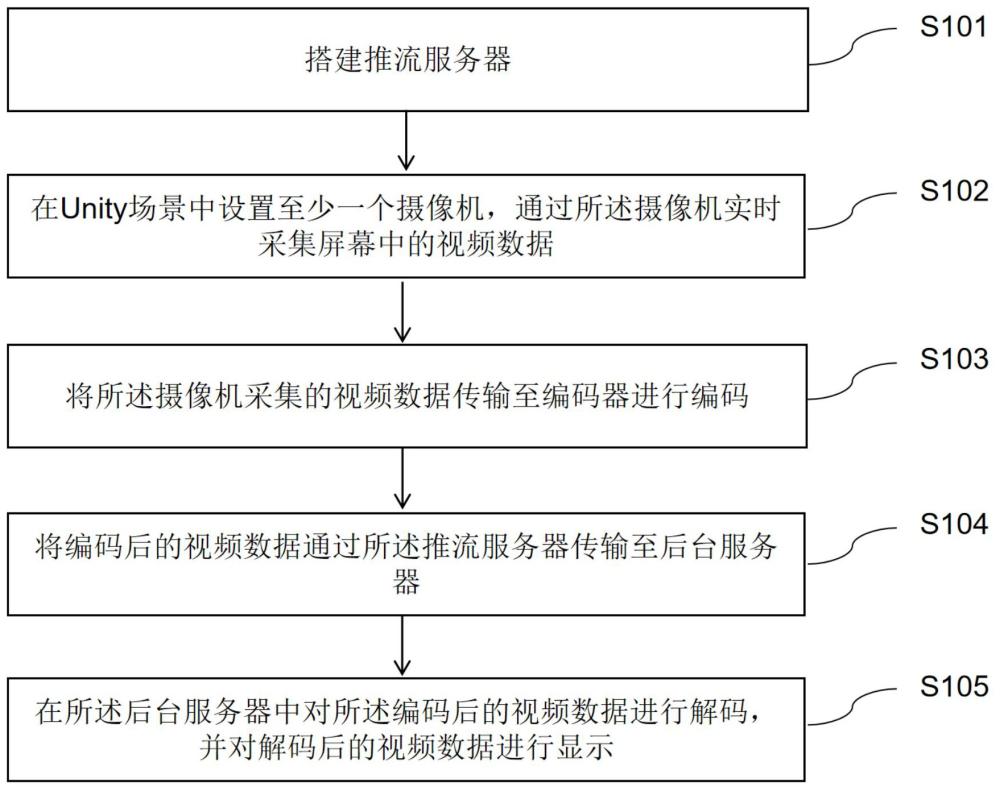 基于Unity的視頻流傳輸方法、裝置、設(shè)備及介質(zhì)與流程