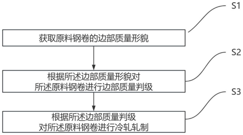 一種原料鋼卷冷軋方法、裝置及存儲介質與流程