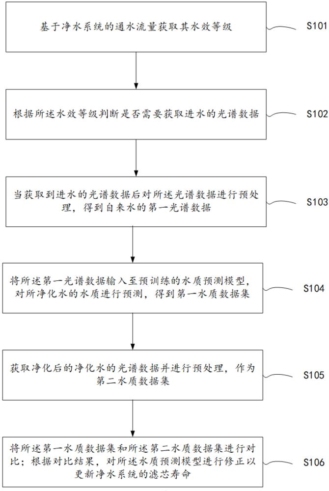 凈水濾芯的壽命修正方法、系統(tǒng)、電子設(shè)備及存儲(chǔ)介質(zhì)與流程