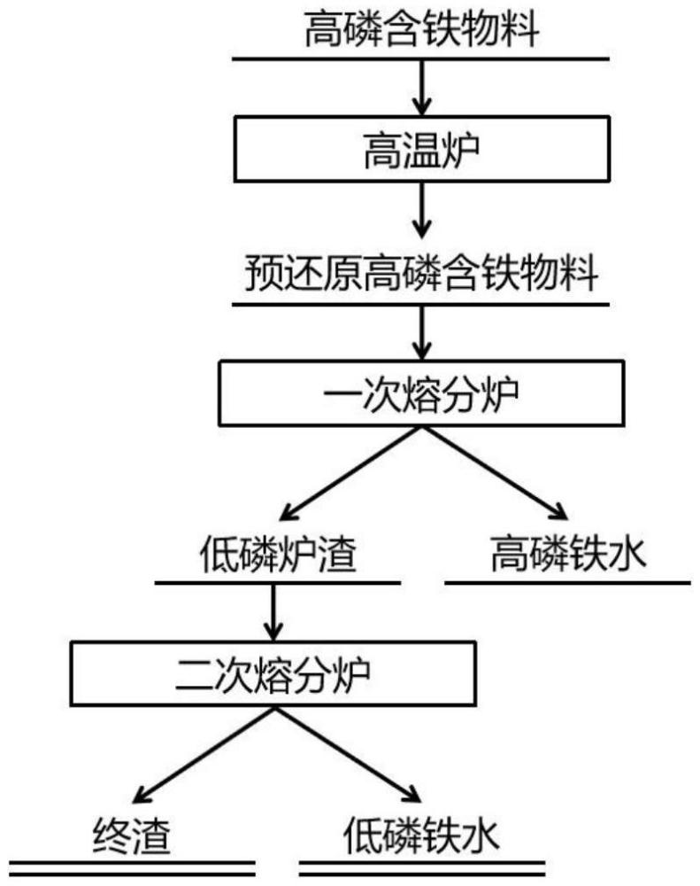 一種高磷含鐵料的脫磷提鐵方法