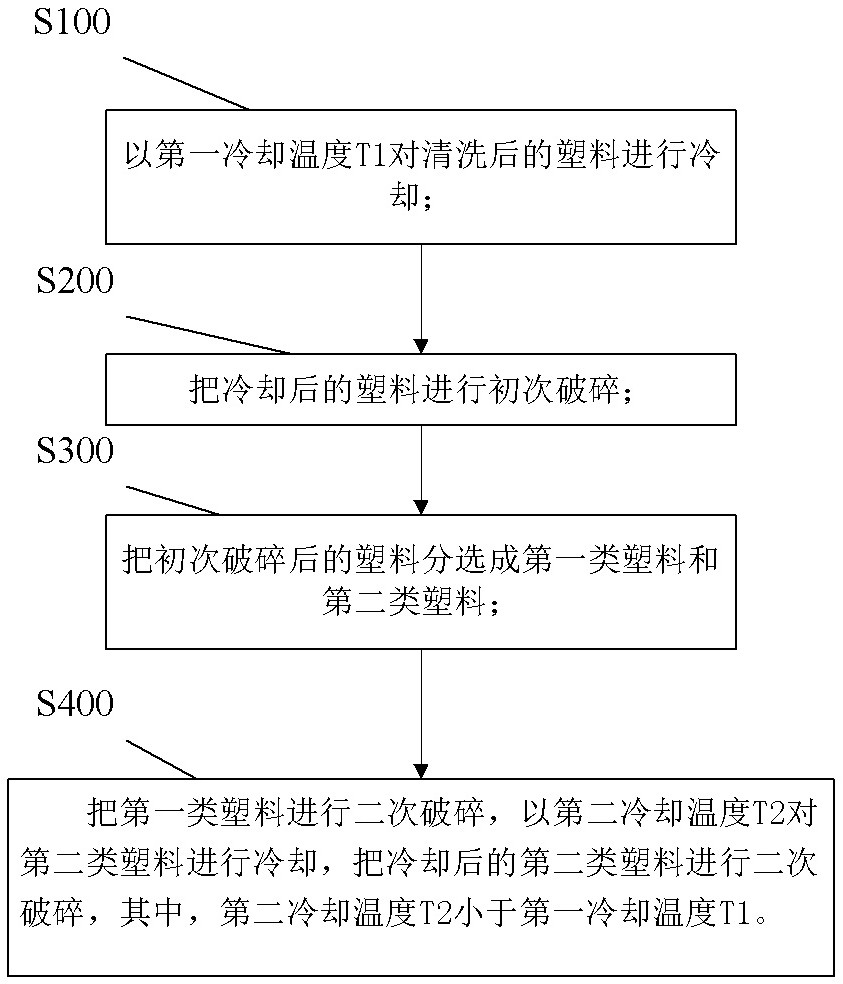 一種廢塑料回收的預(yù)處理工藝和裝置的制作方法