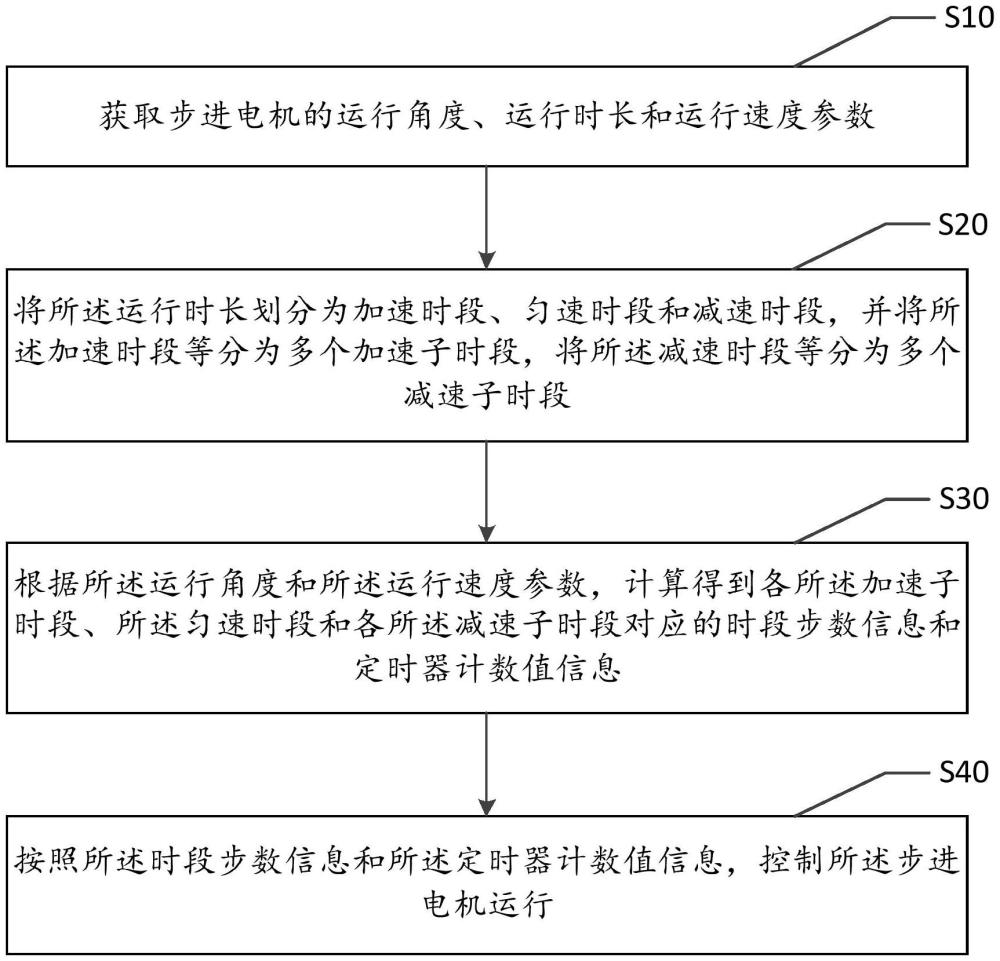 步進(jìn)電機(jī)控制方法、智能音響、存儲介質(zhì)及程序產(chǎn)品與流程