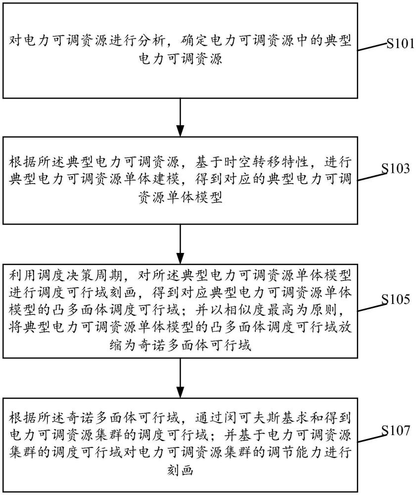 一種電力可調(diào)資源建模方法、系統(tǒng)、設(shè)備及介質(zhì)與流程