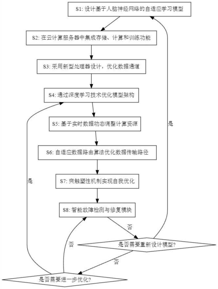 基于人腦神經(jīng)網(wǎng)絡(luò)的存算訓(xùn)一體云計(jì)算服務(wù)器優(yōu)化方法