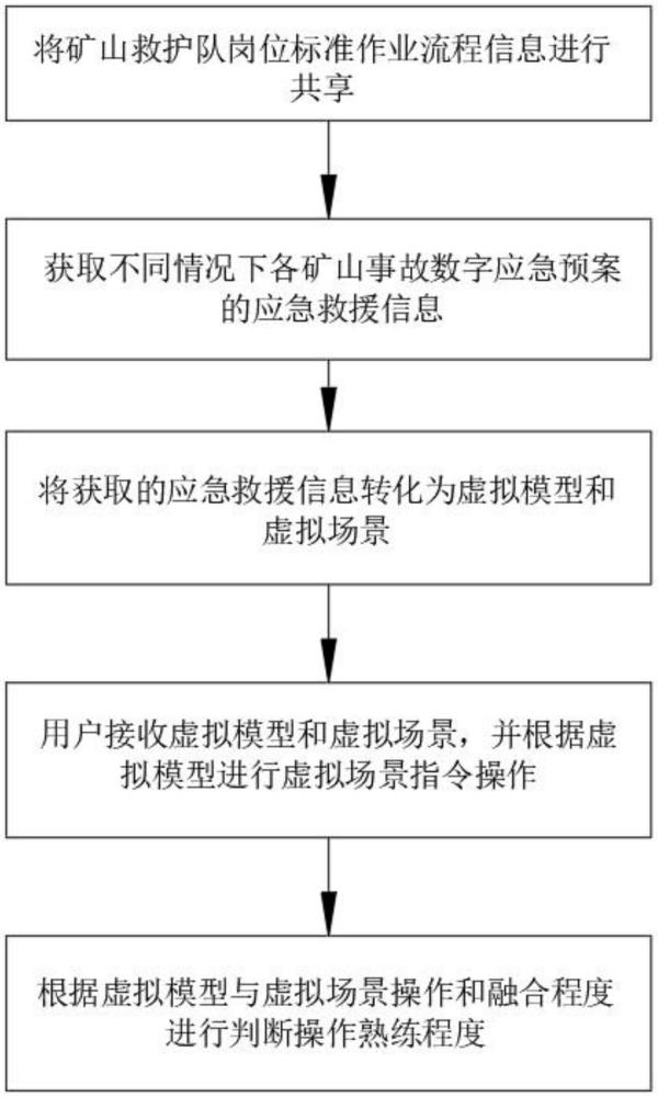 一種基于礦山救護(hù)隊(duì)崗位標(biāo)準(zhǔn)作業(yè)流程的虛擬教育方法與流程