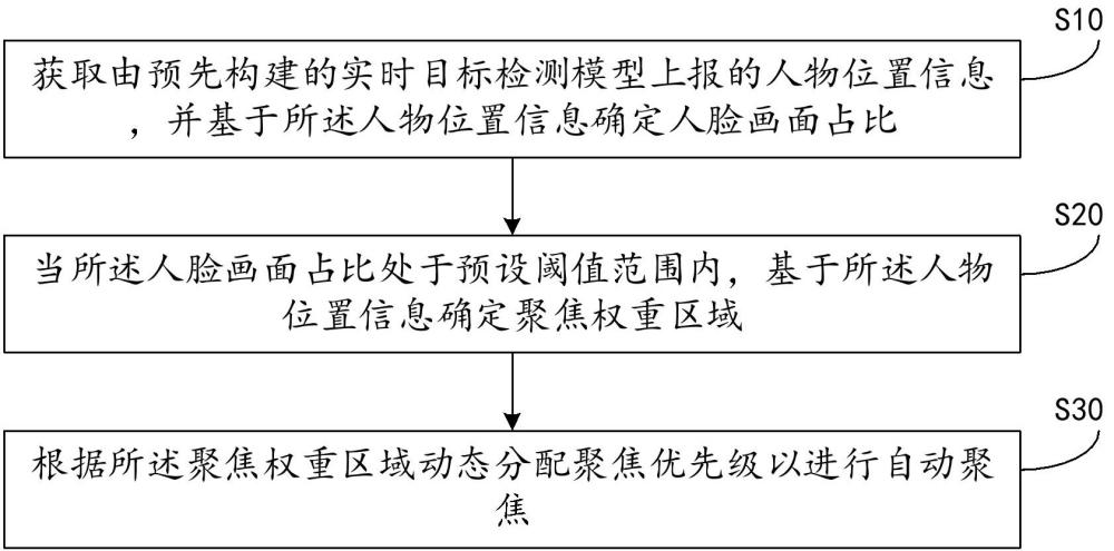 自動聚焦方法、設備、存儲介質(zhì)及計算機程序產(chǎn)品與流程