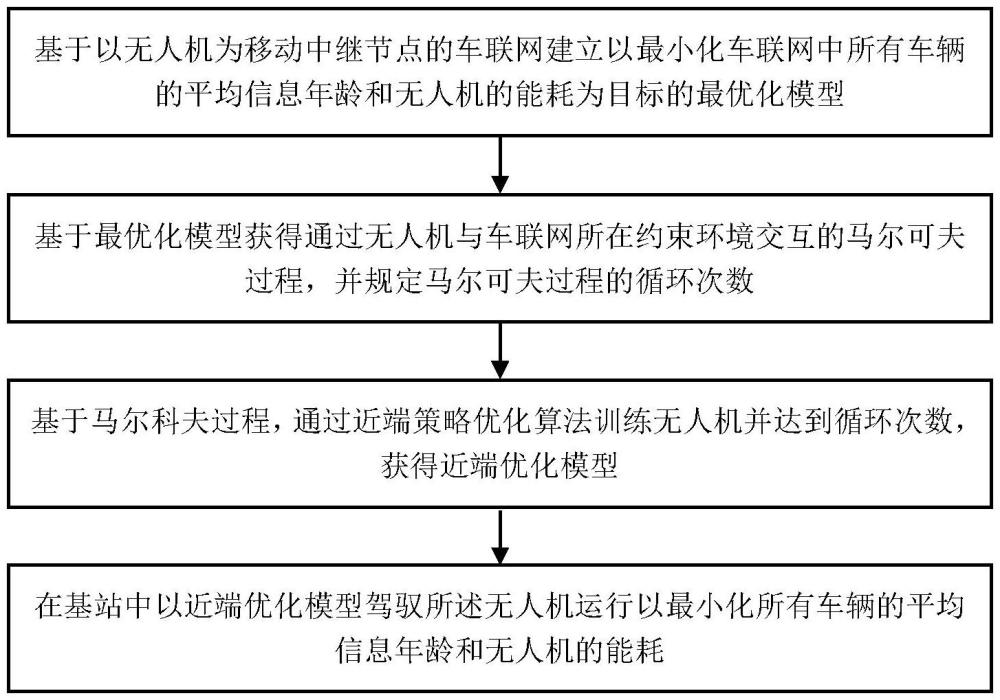 一種車聯(lián)網(wǎng)數(shù)據(jù)分配信息年齡最小化方法