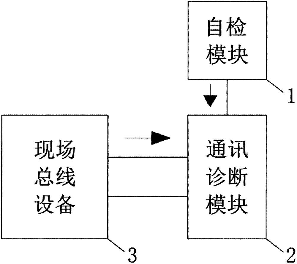 一種火電廠現(xiàn)場(chǎng)總線通訊故障快速診斷裝置的制作方法