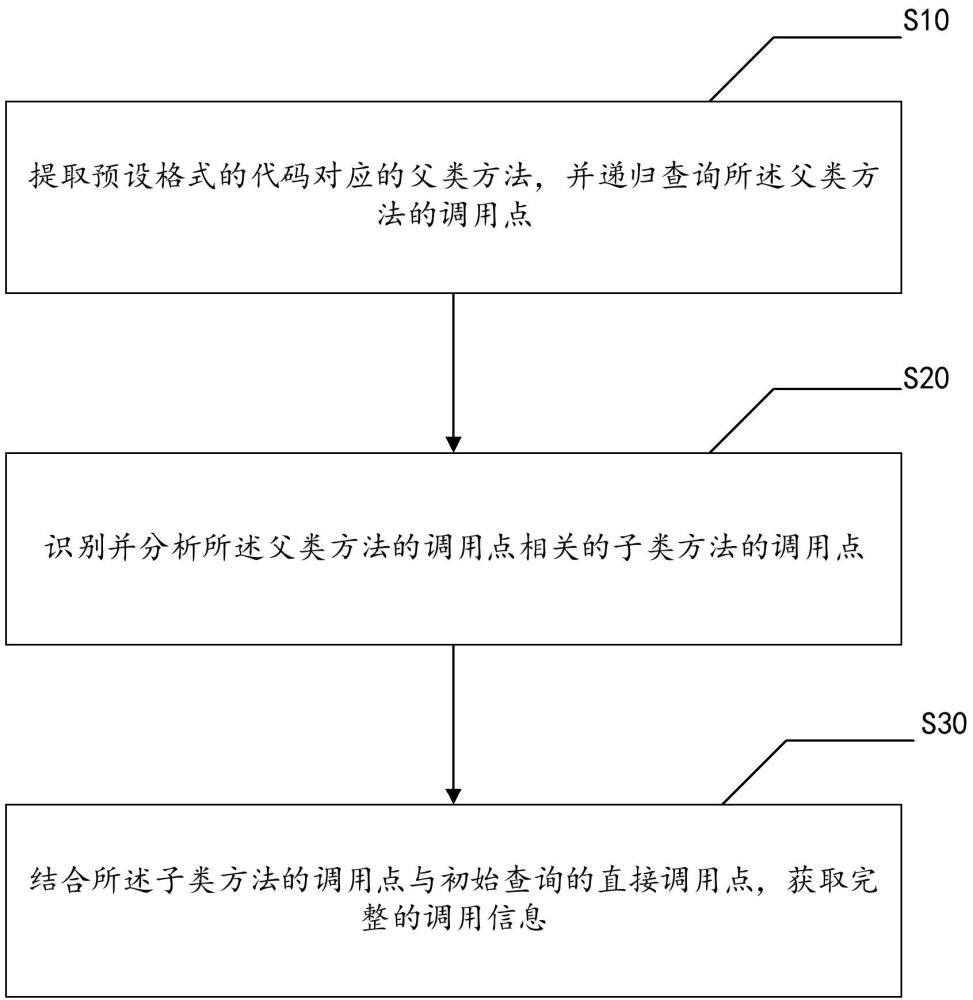 代碼動態(tài)綁定分析方法、裝置、設備以及存儲介質與流程