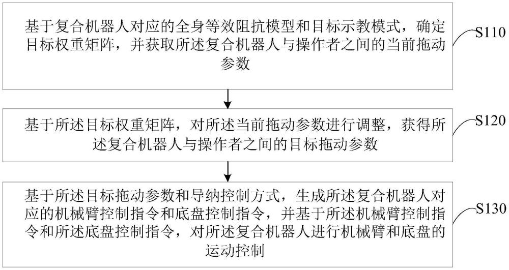 一種復(fù)合機(jī)器人示教方法、裝置、設(shè)備及存儲介質(zhì)與流程