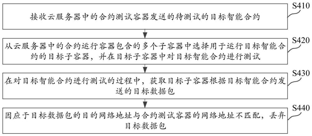 智能合約的測(cè)試方法及裝置、電子設(shè)備、存儲(chǔ)介質(zhì)與流程