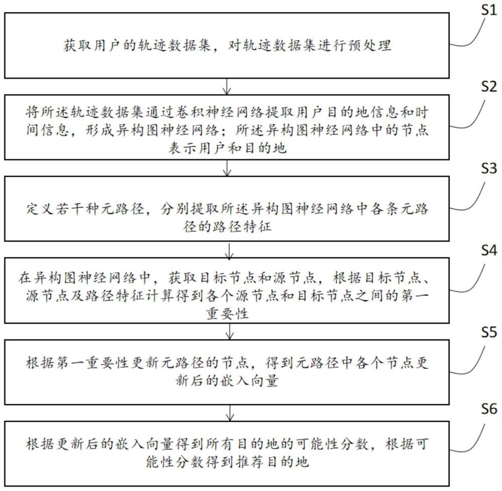 基于共現(xiàn)模式挖掘的下一目的地推薦方法、系統(tǒng)及介質(zhì)與流程