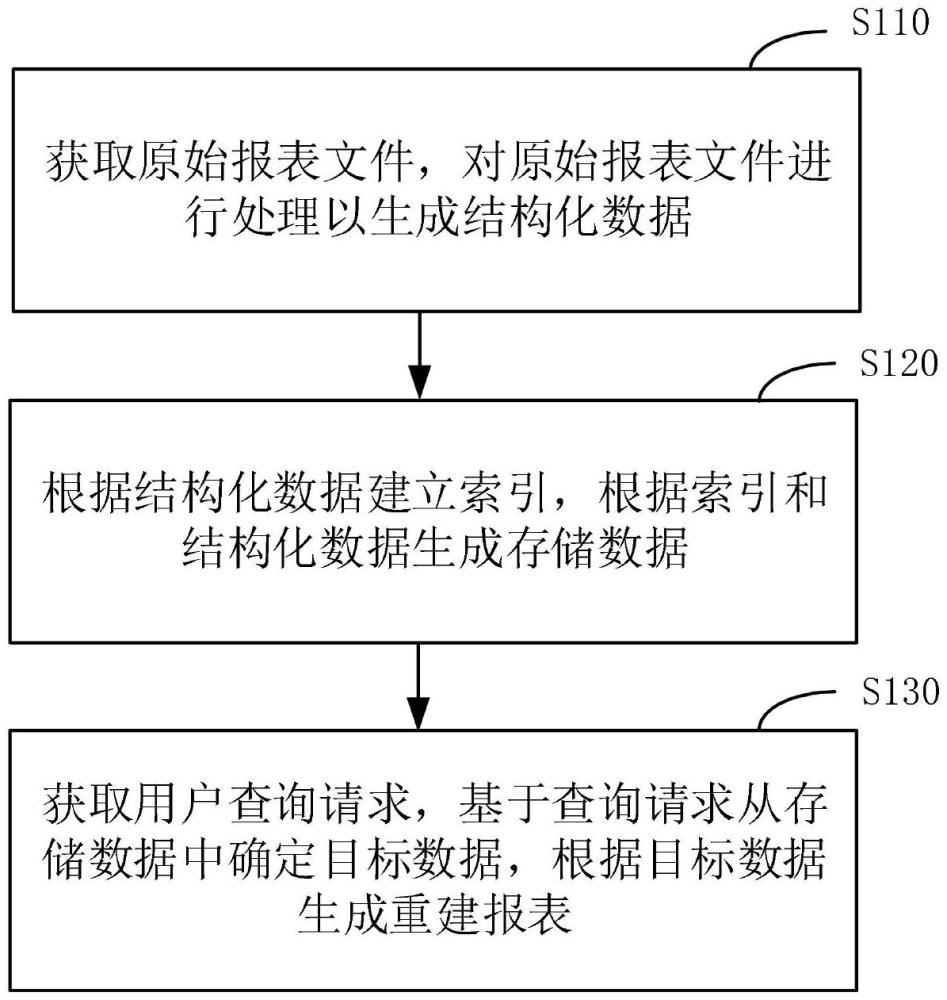 一種結(jié)構(gòu)化報表管理方法、裝置、設(shè)備及存儲介質(zhì)與流程