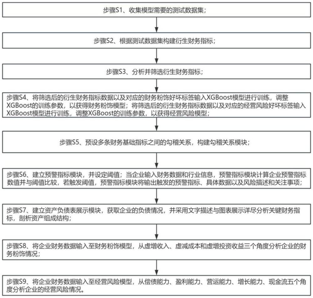 一種基于機器學(xué)習(xí)的財務(wù)風(fēng)險識別方法與流程