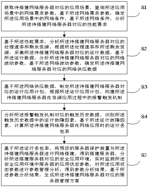 一種用于實(shí)現(xiàn)網(wǎng)絡(luò)服務(wù)器的搭建方法及系統(tǒng)與流程