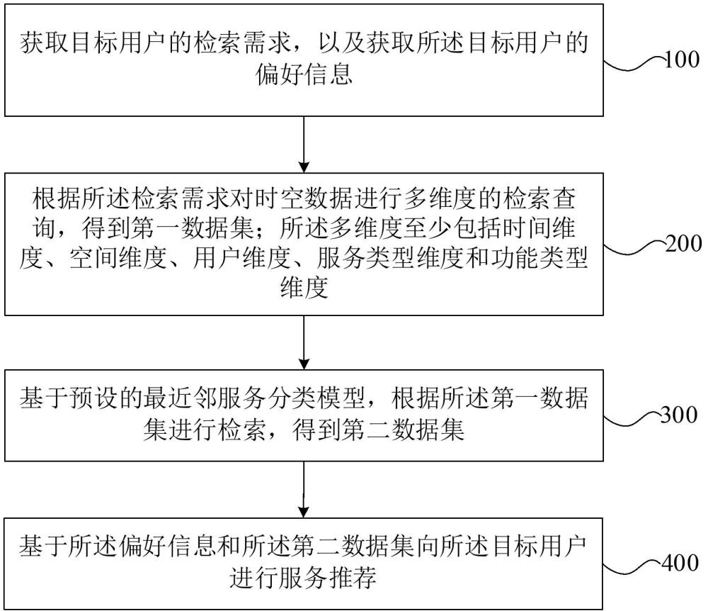 時(shí)空數(shù)據(jù)推薦方法、裝置、設(shè)備及存儲(chǔ)介質(zhì)