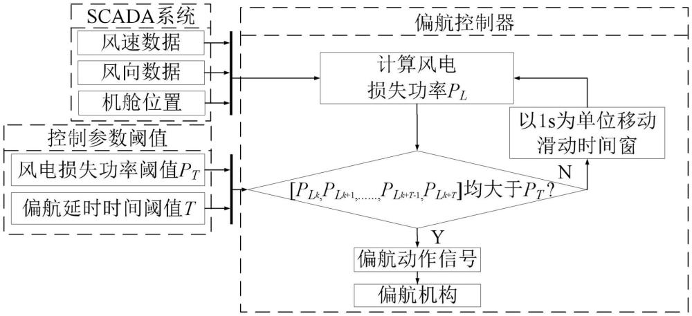 基于損失功率的風(fēng)電機(jī)組偏航系統(tǒng)增功延壽控制方法