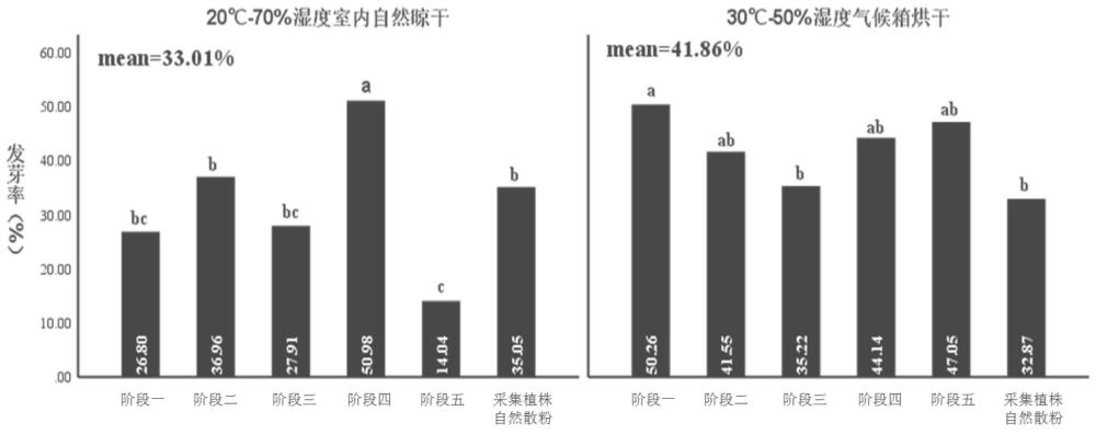 一種杉木花粉的儲藏方法與流程