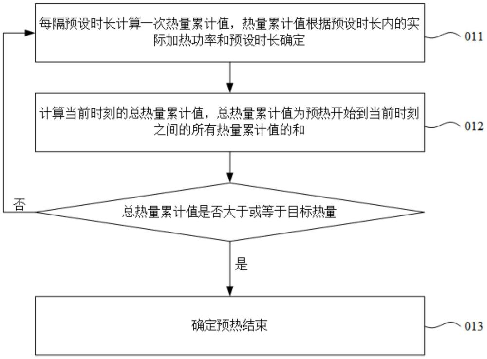 預(yù)熱控制方法及裝置、制熱設(shè)備、存儲介質(zhì)及程序產(chǎn)品與流程