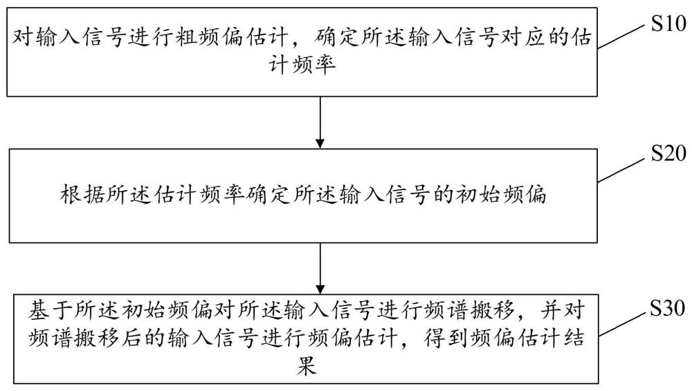 頻偏范圍擴(kuò)展方法、裝置、設(shè)備、存儲(chǔ)介質(zhì)及產(chǎn)品與流程