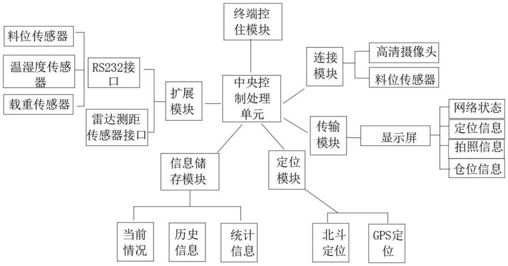 糧倉烘干智能監(jiān)測(cè)終端的制作方法