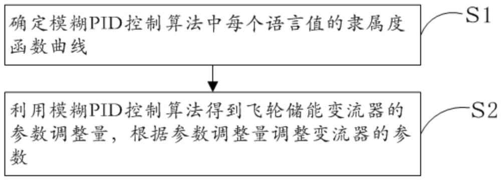 一種飛輪儲(chǔ)能變流器控制方法與流程