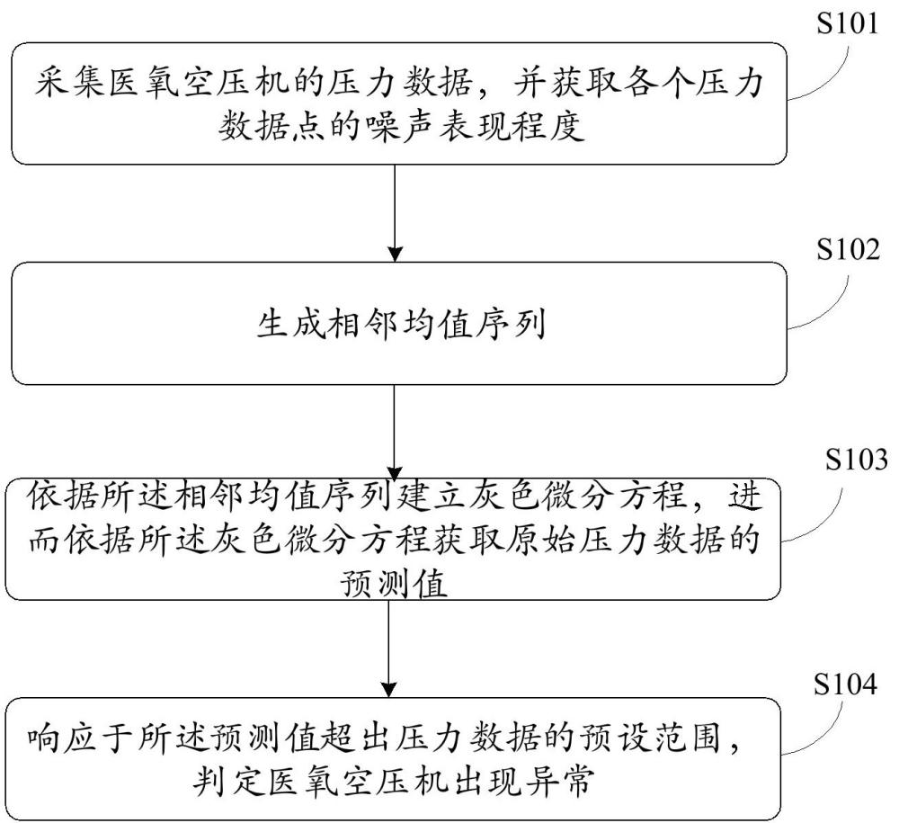 一種醫(yī)氧空壓機(jī)故障預(yù)測(cè)方法及系統(tǒng)與流程