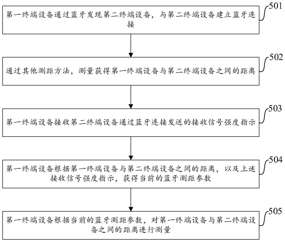 藍牙測距方法、裝置和第一終端設(shè)備與流程