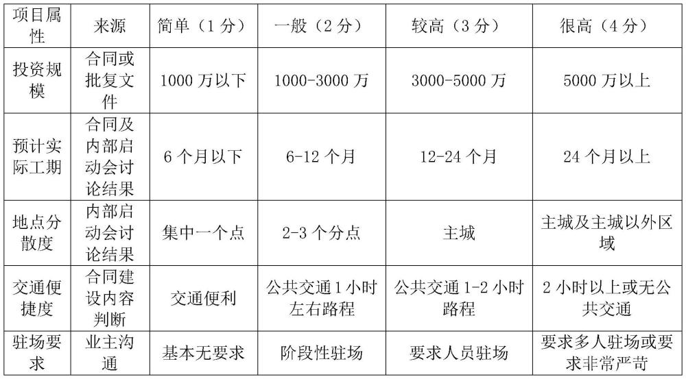 一種工程監(jiān)理驗(yàn)收方法與流程