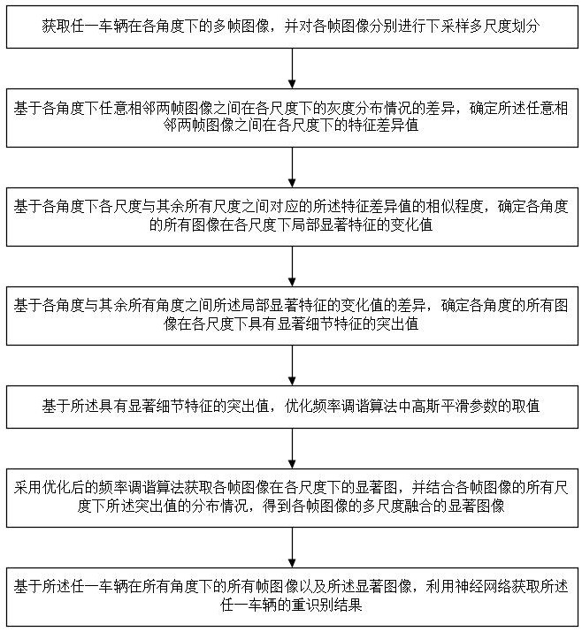 面向道路交通的車輛重識別方法、計(jì)算機(jī)設(shè)備及存儲介質(zhì)與流程