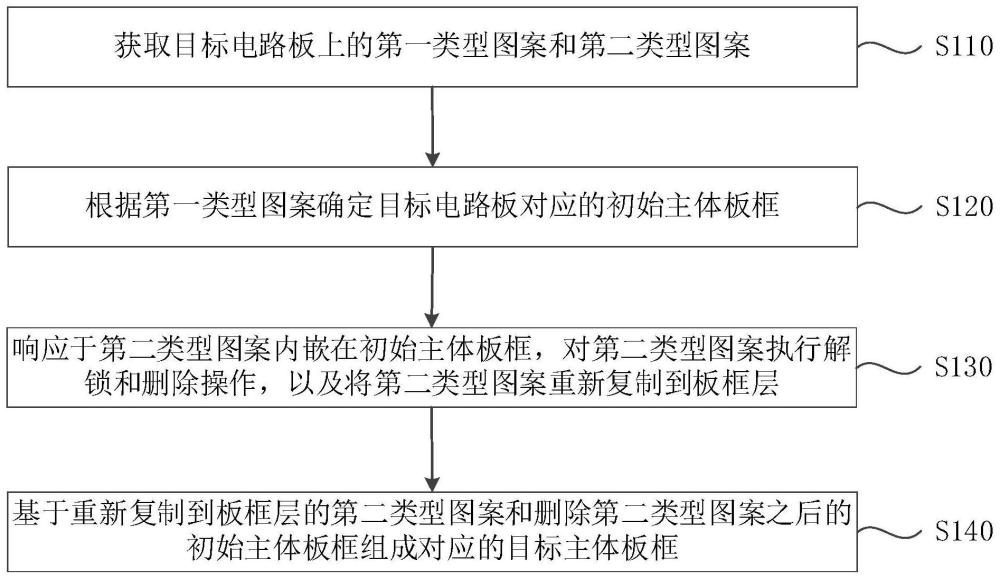 一種電路板上板框的自動(dòng)處理方法、裝置、設(shè)備及介質(zhì)與流程