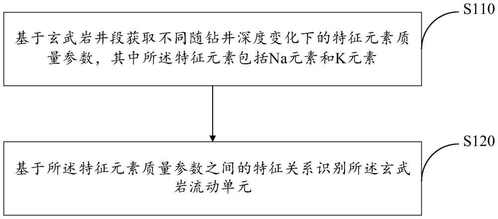 玄武巖流動單元識別方法及相關(guān)設(shè)備與流程