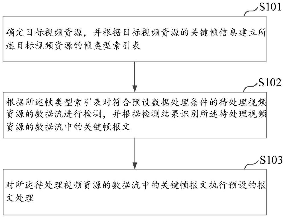 視頻數(shù)據(jù)的處理方法、通信設(shè)備及存儲介質(zhì)與流程