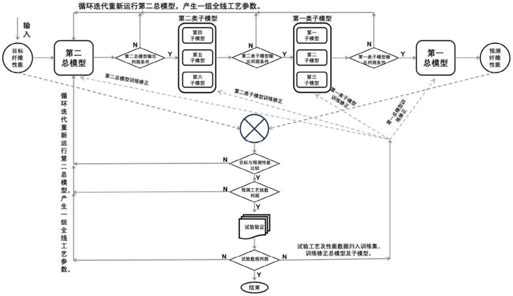 一種聚丙烯腈基碳纖維的制備工藝的智能開發(fā)方法