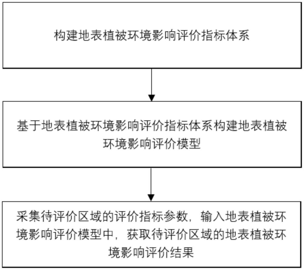 一種地下水疏排對地表植被環(huán)境影響的評價方法與流程