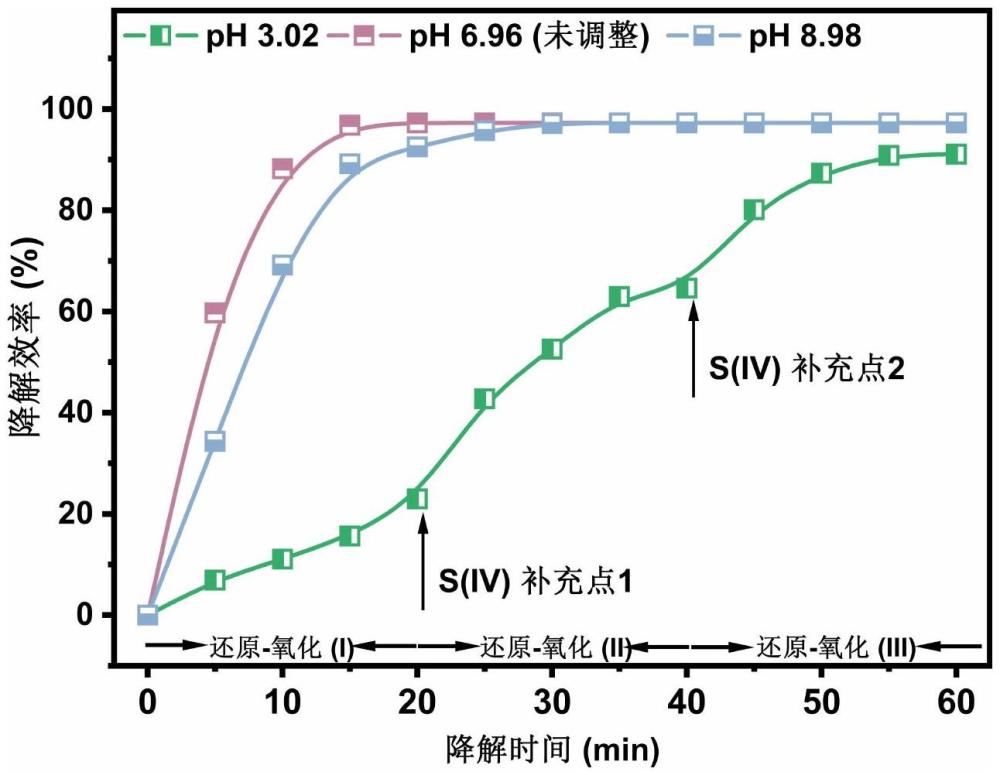 一種基于還原-氧化反應(yīng)互轉(zhuǎn)循環(huán)深度處理有機廢水的方法及應(yīng)用