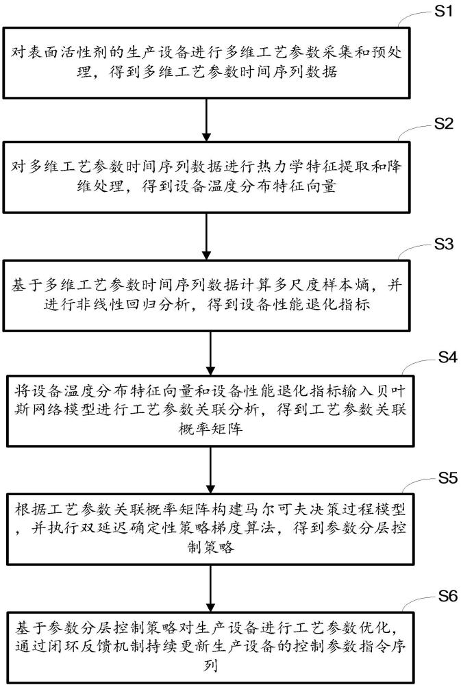 基于多層次因素的表面活性劑工藝參數(shù)分析方法及系統(tǒng)與流程