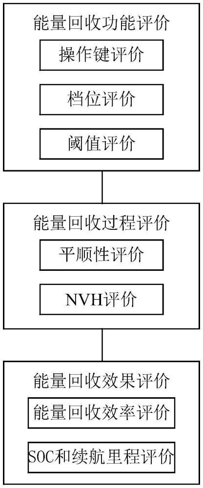 一種電動(dòng)車能量回收評(píng)價(jià)方法與流程