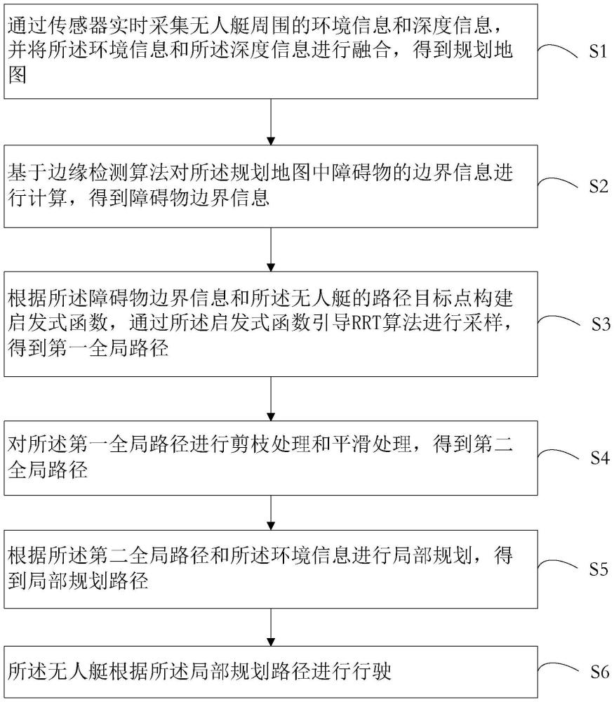 基于改進RRT算法的無人艇路徑規(guī)劃方法