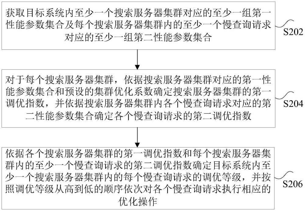 搜索服務(wù)器集群性能優(yōu)化方法及裝置與流程