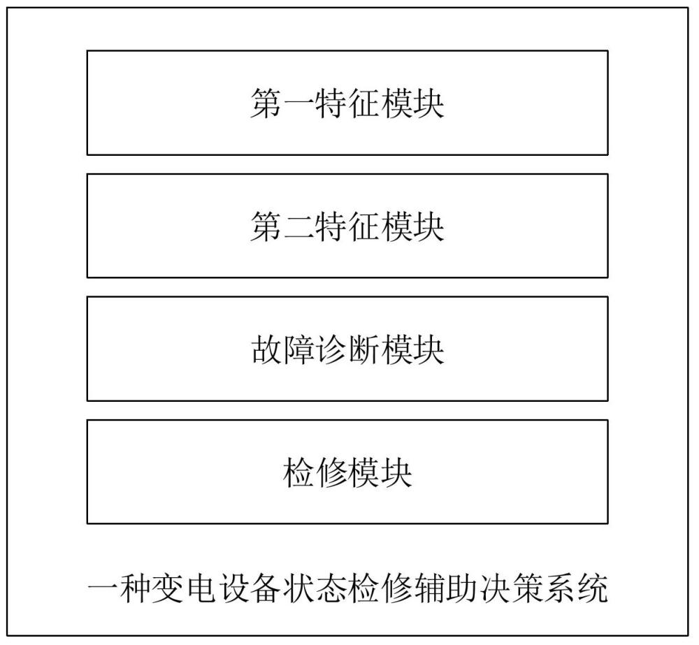 一種變電設備狀態(tài)檢修輔助決策系統(tǒng)及方法與流程