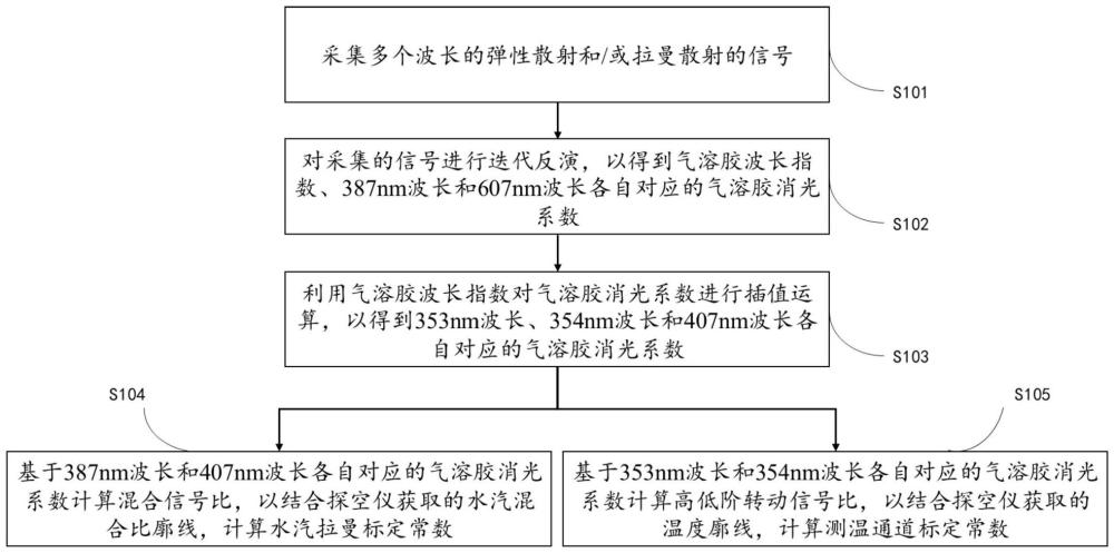 針對高氣溶膠濃度場景下的溫濕度拉曼激光雷達(dá)的標(biāo)定方法與流程