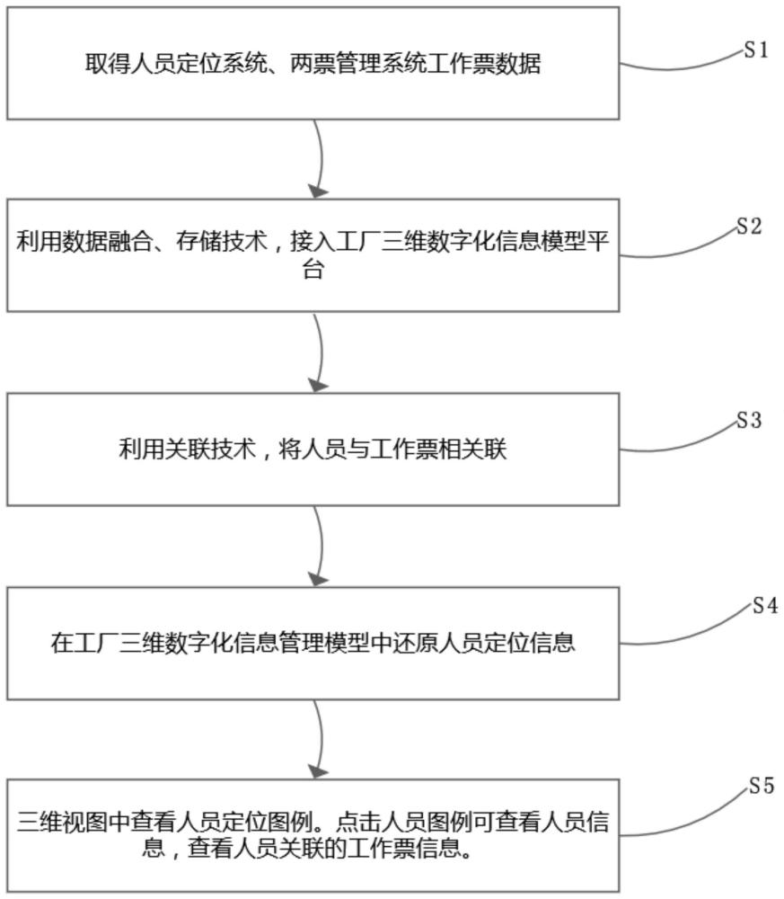 一種基于人員定位、三維與工作票的管理方法與流程