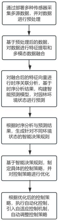 一種智慧園林監(jiān)測管理方法及系統(tǒng)與流程