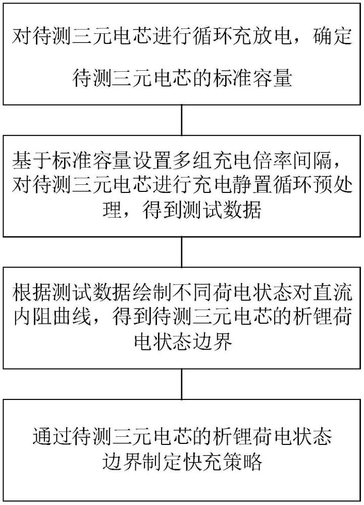 一種快速制定三元電芯快充策略的檢測方法及系統(tǒng)與流程