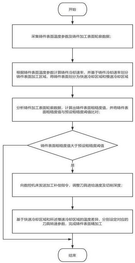 基于實(shí)時(shí)數(shù)據(jù)分析的鑄件加工參數(shù)優(yōu)化方法及系統(tǒng)